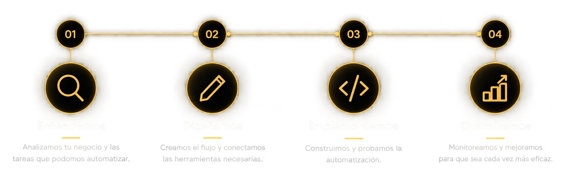 Nuestro proceso: 01 Entendemos, analizamos tu negocio y las tareas que podemos automatizar. 02 Diseñamos, creamos el flujo y conectamos las herramientas necesarias. 03 Implementamos, construimos y probamos la automatización. 04 Optimizamos, monitoreamos y mejoramos para que sea cada vez más eficaz.