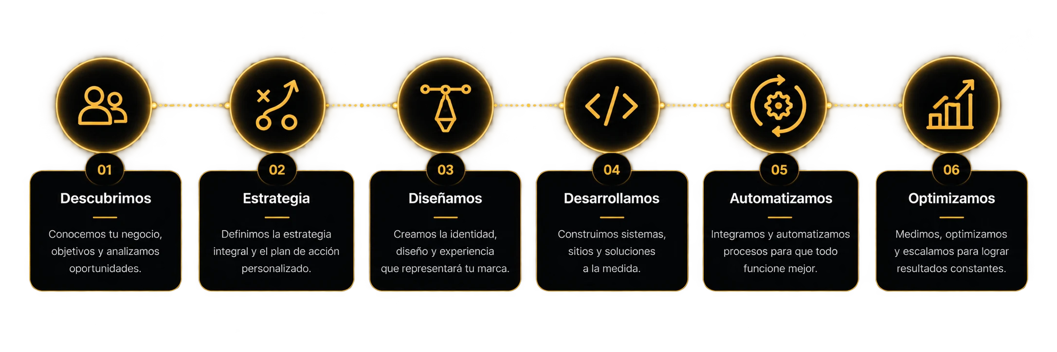 Nuestro proceso: descubrimos, estrategia, diseñamos, desarrollamos, automatizamos y optimizamos.