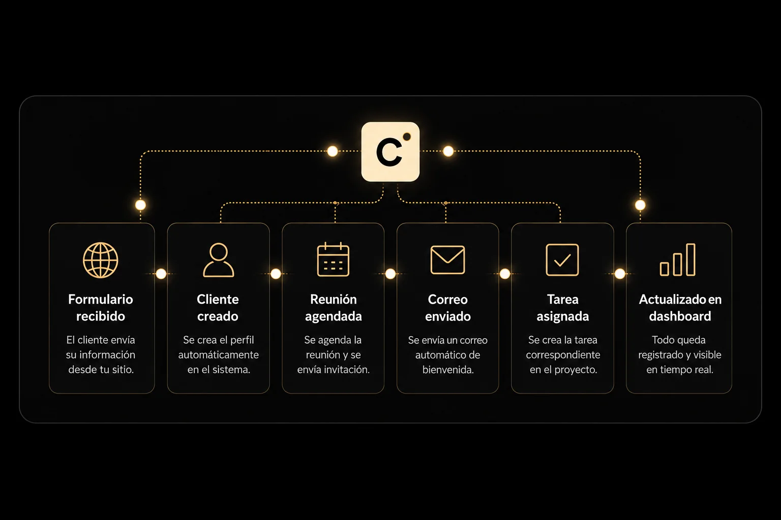 Automatización Inteligente: ejemplo de solución CAROVA